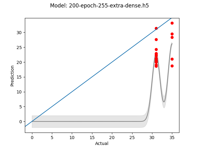 200 Epochs, Extra Dense layers model